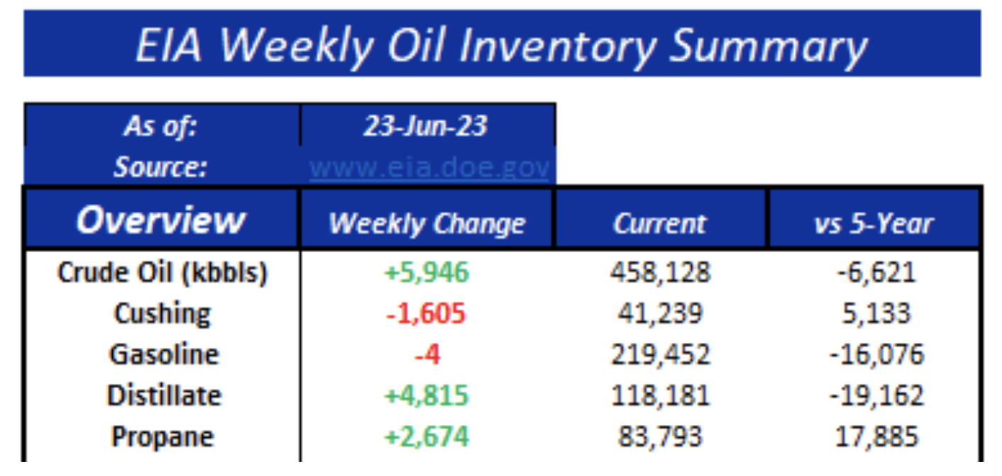 Energy Market Update July 14, 2023 NuWayK&H Cooperative